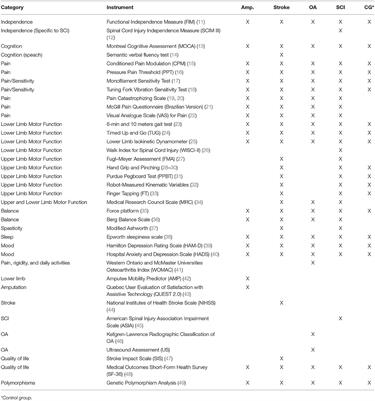 Deficit of Inhibition as a Marker of Neuroplasticity (DEFINE Study) in Rehabilitation: A Longitudinal Cohort Study Protocol